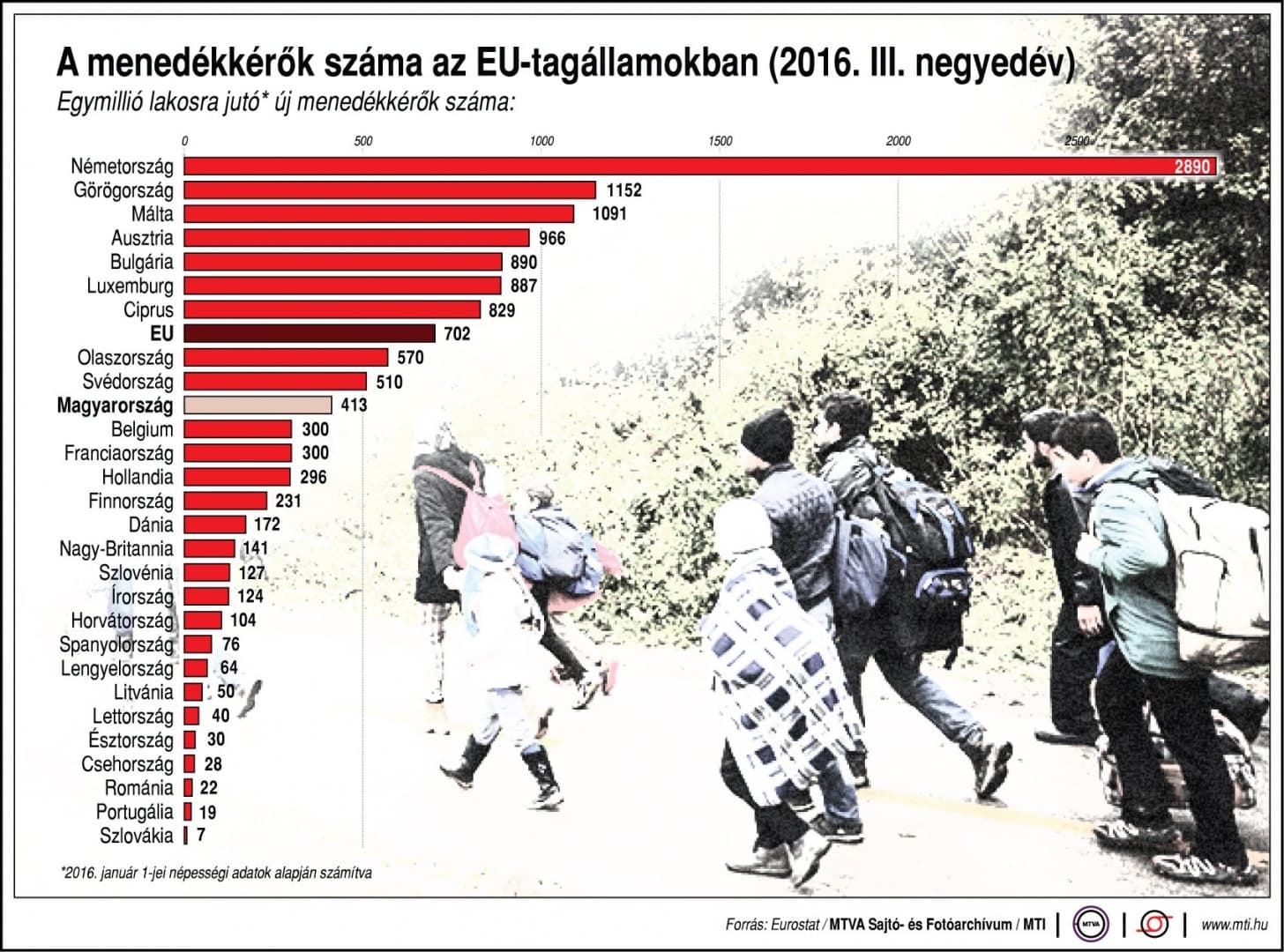 Sehol nincs olyan kevés menekült, mint Szlovákiában