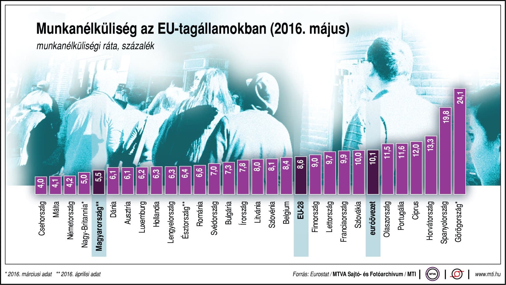 Az euróövezeti átlag alatt a szlovákiai munkanélküliség