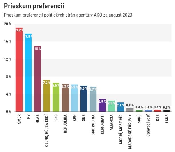AKO-felmérés: Magyarokat itt legfeljebb szlovák pártok képviselhetnek