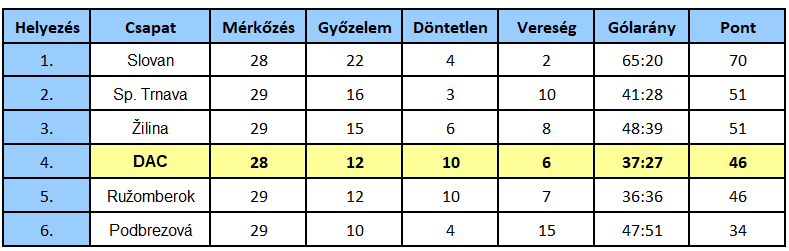 Niké-szombat, rájátszás, 7. forduló: Egyre távolabb a dobogótól a DAC, de még üldözője is megérkezett rá