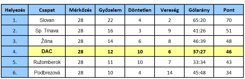 Niké-péntek, rájátszás, 7. forduló: Nem akarnak osztályozót játszani a nagymihályiak, újabb fontos pontokat szereztek