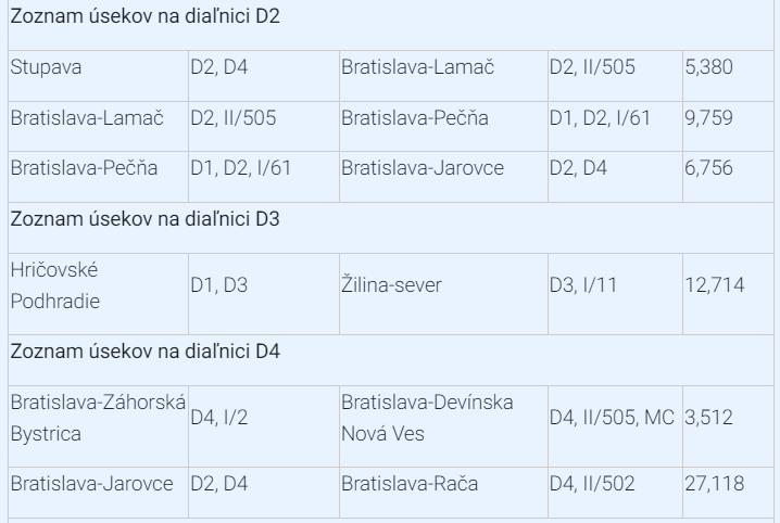 Ezeket az autópálya-szakaszokat ingyenesen használhatjuk majd, köztük az R7-es bizonyos részeit