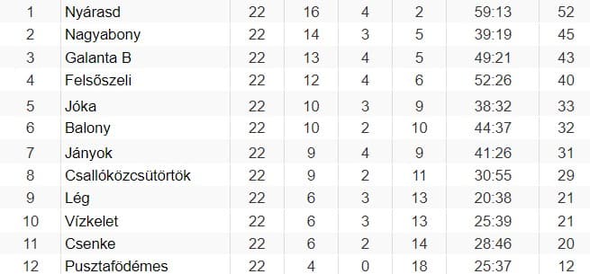 NYUGAT-SZLOVÁKIAI VI. HUMMEL LIGA, DÉLI CSOPORT: Nyárasd ismét igazolta, miért a legesélyesebb a bajnoki címre