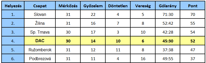 Niké-szombat, rájátszás, 9. forduló: A kisebbik rossznak örülhetnek a zsolnaiak, nehéz helyzetben az újonc