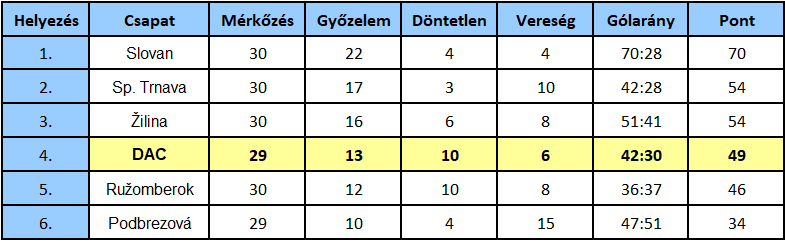 Niké-liga: FK Železiarne Podbrezová – FC DAC 1904 0:3 (Online)