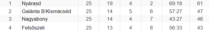 NYUGAT-SZLOVÁKIAI VI. HUMMEL LIGA, DÉLI CSOPORT, rájátszás. 3. forduló: Nyárasd a bajnok!