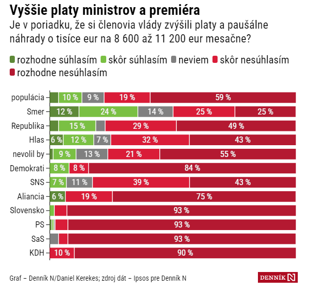 Az emberek zömének nem tetszik, hogy Fico élete végéig fizetést kap az államtól, és az sem, hogy a miniszterek a kormánygéppel repkednek focimeccsekre