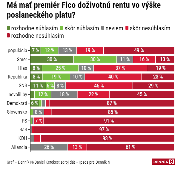 Az emberek zömének nem tetszik, hogy Fico élete végéig fizetést kap az államtól, és az sem, hogy a miniszterek a kormánygéppel repkednek focimeccsekre