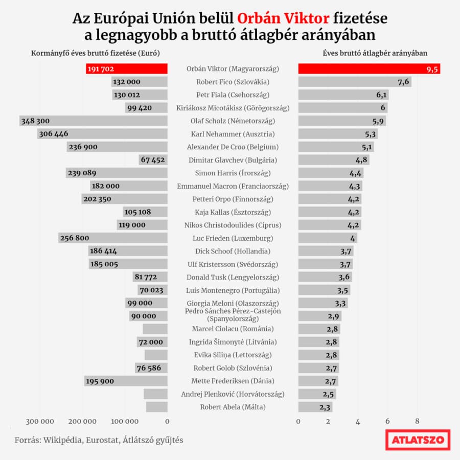 Orbán és Fico fizetése a legmagasabb az átlagbérhez viszonyítva az uniós kormányfők közt