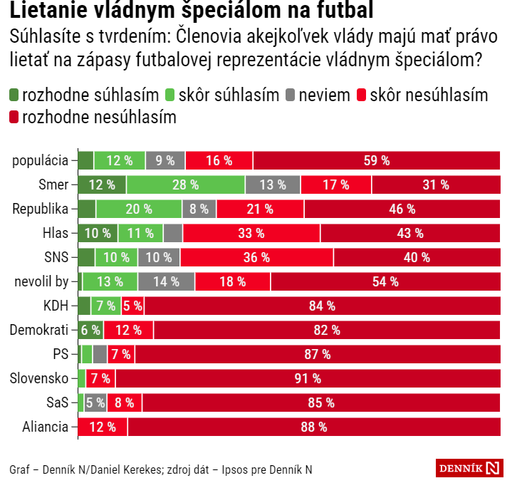 Az emberek zömének nem tetszik, hogy Fico élete végéig fizetést kap az államtól, és az sem, hogy a miniszterek a kormánygéppel repkednek focimeccsekre