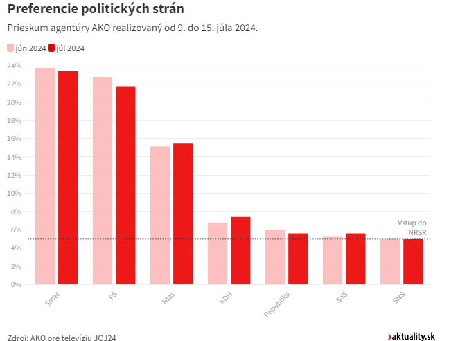 FELMÉRÉS: Továbbra is ott van a PS a Smer nyakán, Dankóék fél lábbal kint vannak a parlamentből