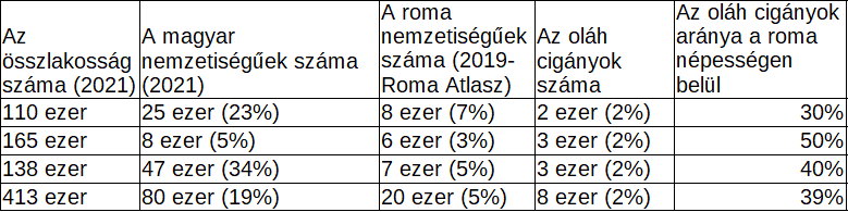 Ahol a vajda irányítja a közösséget: az oláh cigányok és a többségi társadalom együttélése nem mindenhol problémamentes