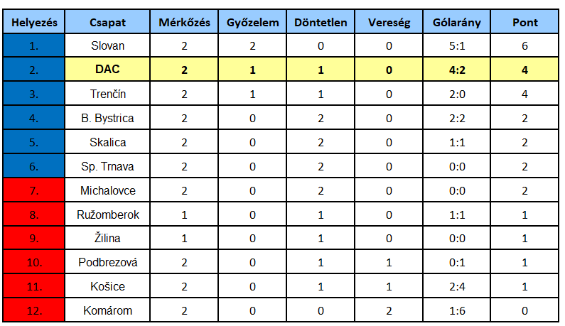 Niké-liga, 3. forduló: A csonka fordulót kihasználva élre állna a DAC