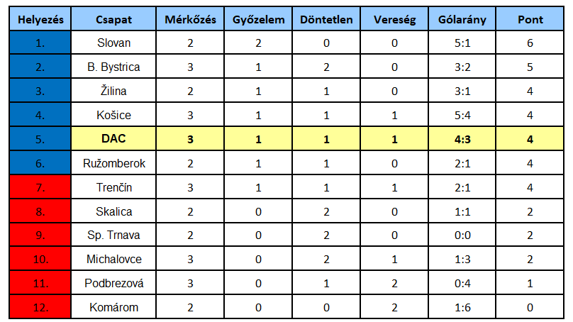 Niké-liga, 4. forduló: A dunaszerdahelyi sárga-kékek meg akarják mutatni, hogy tanultak a hibákból