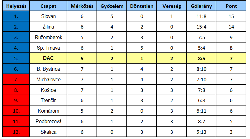 Niké-liga, 6. forduló: Pótolt mérkőzésen zárkózna fel a dobogósokra a DAC