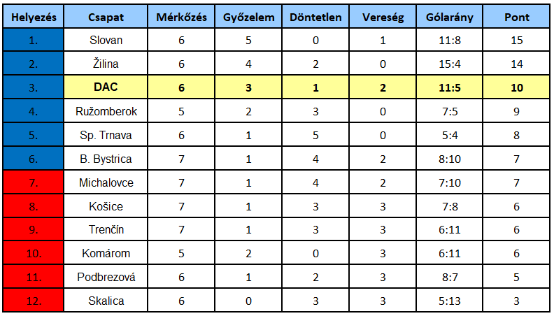 Niké-liga, 6. forduló: Osztálykülönbségű győzelemmel avatta fel a DAC az új trencséni gyepszőnyeget