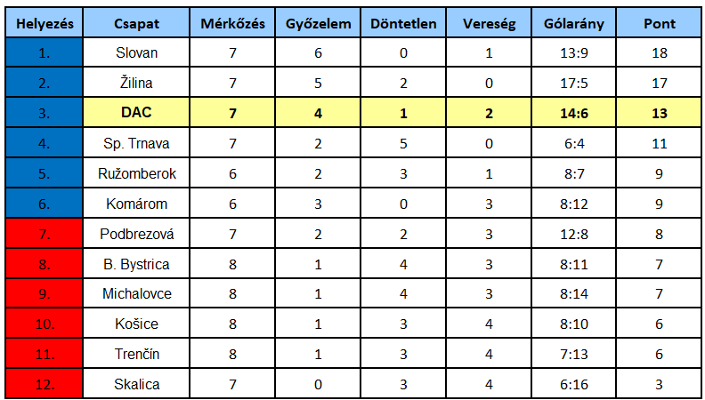 Niké-liga, 8. forduló: Ezúttal nem döntetlennel növelte veretlenségi szériáját a Spartak