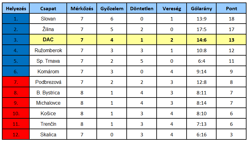 Niké-liga, 9. forduló: Elveszi a Spartak veretlenségét a DAC?