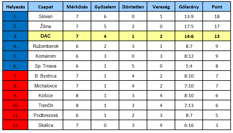 Niké-szombat, 8. forduló: Redzic duplájával az utolsó pillanatokban nyert a DAC