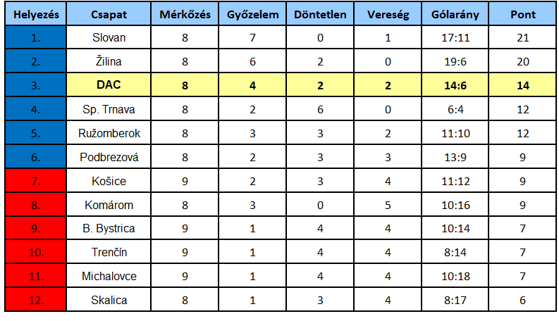 Niké-liga, 10. forduló: Kemény meló vár a DAC-ra, de a statisztika mellette szól