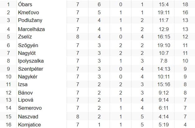 NYUGAT-SZLOVÁKIAI HUMMEL VI. LIGA, KELETI CSOPORT, 8. forduló: Kétszer is vezettek, mégis kikaptak a szőgyéniek Szentpéteren