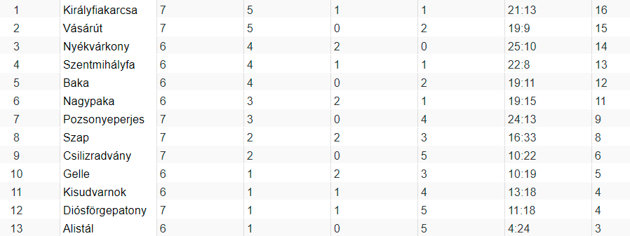 DUNASZERDAHELY, VII. AG SPORT LIGA, 8. forduló: Tizenegy góllal nyert a Pozsonyeperjes, héttel a Nyékvárkony