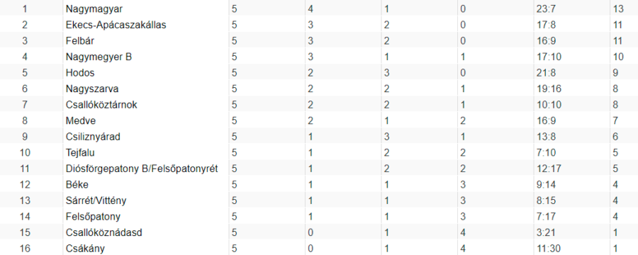 VIII. ONLINESTAVBA LIGA, 5. forduló: Sima nagymagyari diadal a hétvége rangadóján