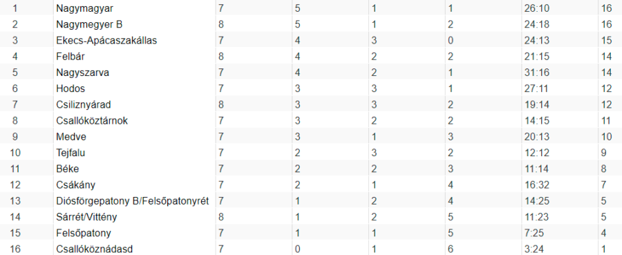 VIII. ONLINESTAVBA LIGA, 8. forduló: Súlyos verést kapott a nagymegyeri fakó, a címvédőt verte a Nagymagyar