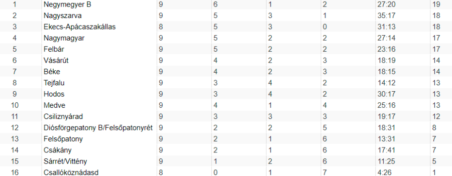 VIII. ONLINESTAVBA LIGA, 9. forduló: A negyedik helyig zuhantak vissza a hétvége előtt még élen álló nagymagyariak