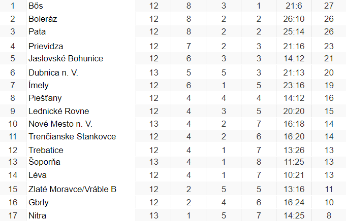 NYUGAT-SZLOVÁKIA, IV. HUMMEL LIGA, 12. forduló: Menetelnek a pataiak, újra magára találhat Ímely