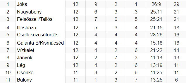 NYUGAT-SZLOVÁKIAI HUMMEL VI. LIGA, DÉLI CSOPORT, 12. forduló: Pontokat vesztett a két éllovas, Jóka és Nagyabony is