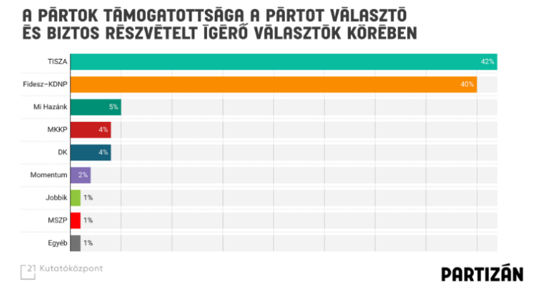 FELMÉRÉS: Először vette át a vezetést a Tisza Párt a Fidesszel szemben