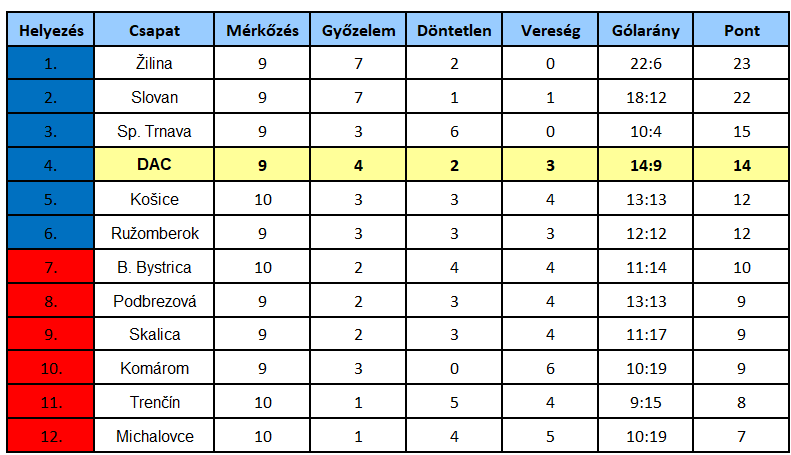 Niké-liga, 10. forduló: Saját közönsége előtt iskolázták le a DAC-ot