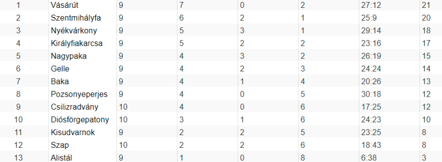 DUNASZERDAHELY, VII. AG SPORT LIGA, 10. forduló: Öt gólt rúgtak, élre álltak a vásárútiak