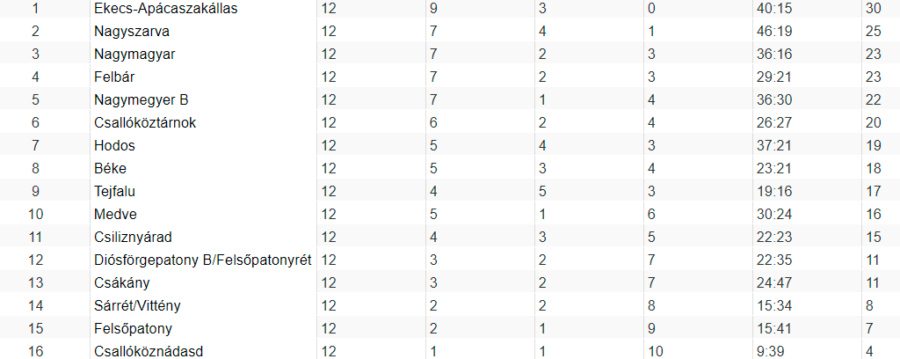 VIII. ONLINESTAVBA LIGA, 12. forduló: Ötgólos nagymagyari győzelem, Posvanc-tripla Csallóköznádasdon