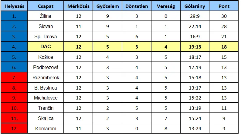 Niké-liga: KFC Komárom – FC DAC 1904 0:1 (Online)