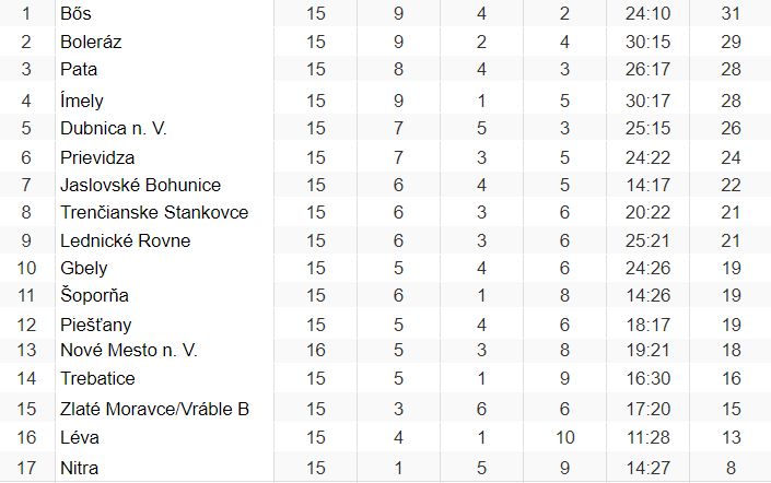 NYUGAT-SZLOVÁKIA, IV. HUMMEL LIGA (Régióbajnokság), 15. forduló: Bős győzelmével a tabella élére ugrott!