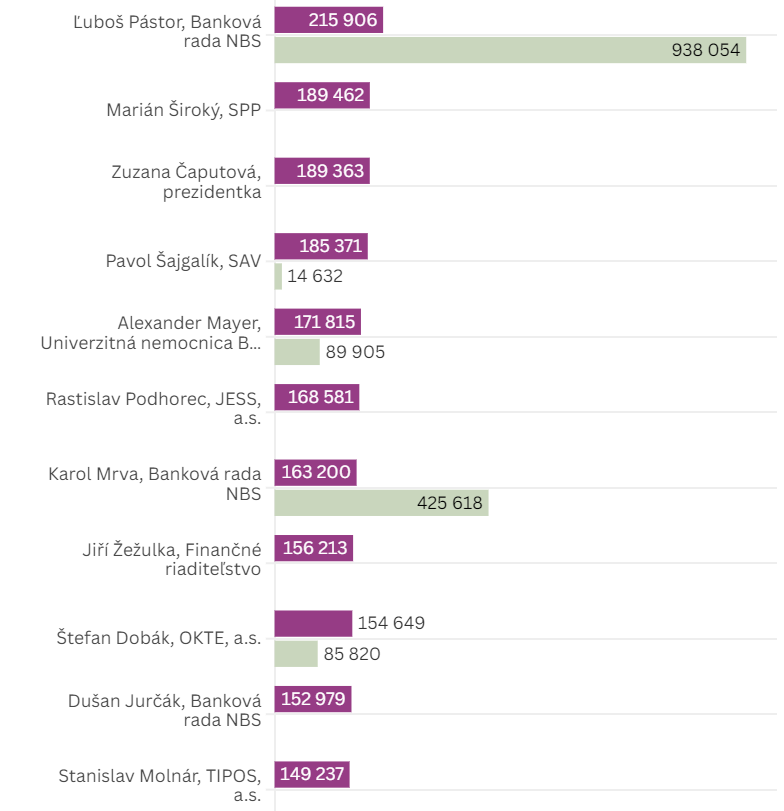 Danko a legjobban kereső politikus, Hájos pedig a hetedik legjobban kereső polgármester Szlovákiában