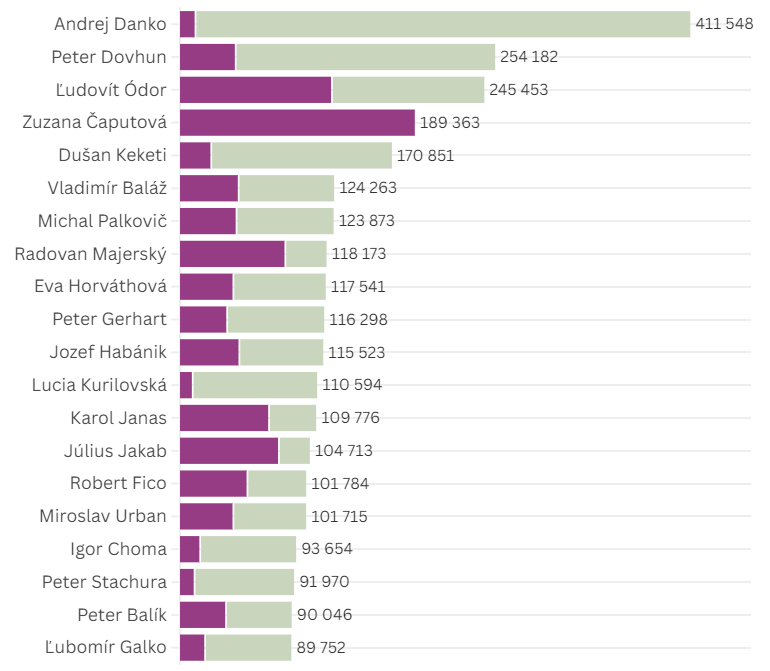 Danko a legjobban kereső politikus, Hájos pedig a hetedik legjobban kereső polgármester Szlovákiában