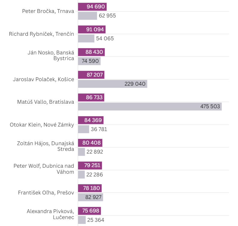 Danko a legjobban kereső politikus, Hájos pedig a hetedik legjobban kereső polgármester Szlovákiában