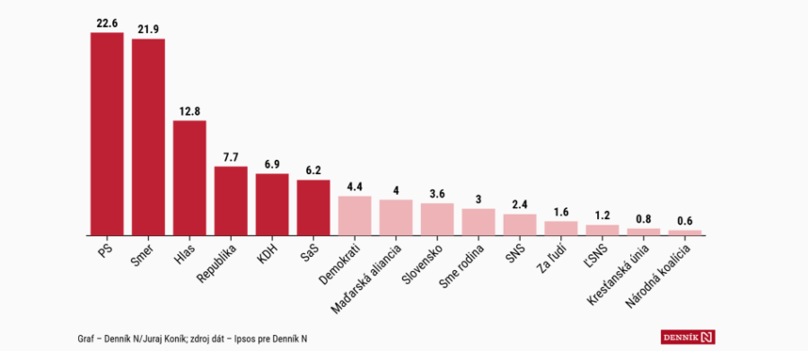 Ipsos: A Progresszív Szlovákia lehagyta a Smert, a Republika erősödik, a Magyar Szövetség parlamenti küszöb alatt