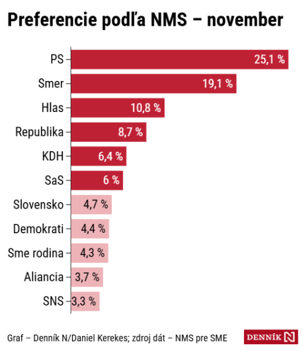 Egy új felmérés szerint a Smer népszerűsége tovább csökkent, a Progresszív Szlovákia stabilan tartja magát az első helyen