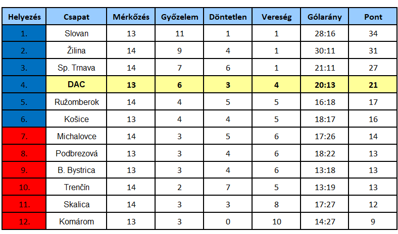 Niké-szombat, 14. forduló: Elképesztő komáromi balszerencse, megint az utolsó pillanatokban jött a vesztük