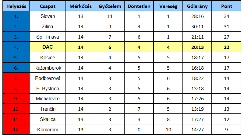 Niké-liga, 14. forduló: Megint nem ment a góllövés a DAC-nak