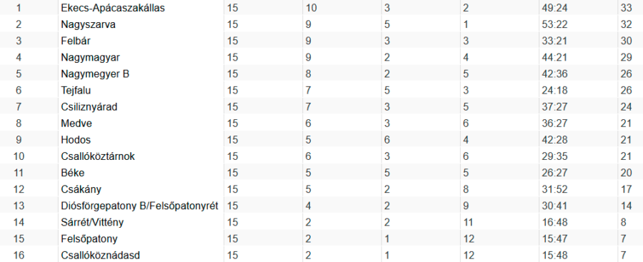 VIII. ONLINESTAVBA LIGA, 15. forduló: Éllovast vertek a csiliznyáradiak