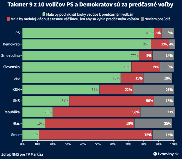 FELMÉRÉS: Többen gondolják úgy, hogy Szlovákián már csak az előrehozott választás segít, mint ahányan ellenzik