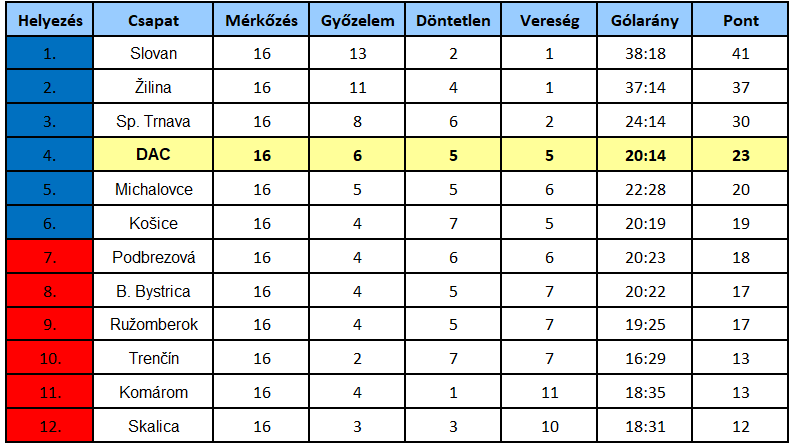 Niké-liga, 17. forduló: Idén utoljára a MOL Arénában