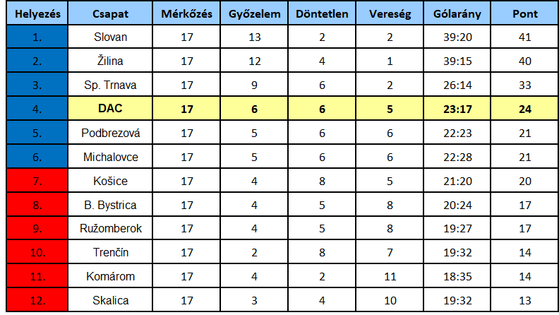 Niké-liga, 18. forduló: Szép karácsonyi ajándékért utaznak a sárga-kékek Pozsonyba