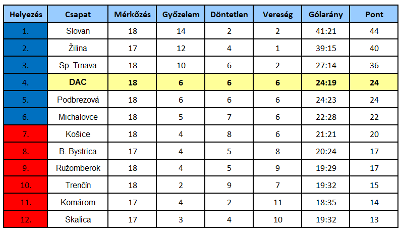 Niké-szombat, 18. forduló: Pozsonyi vereséggel zárja az évet a DAC