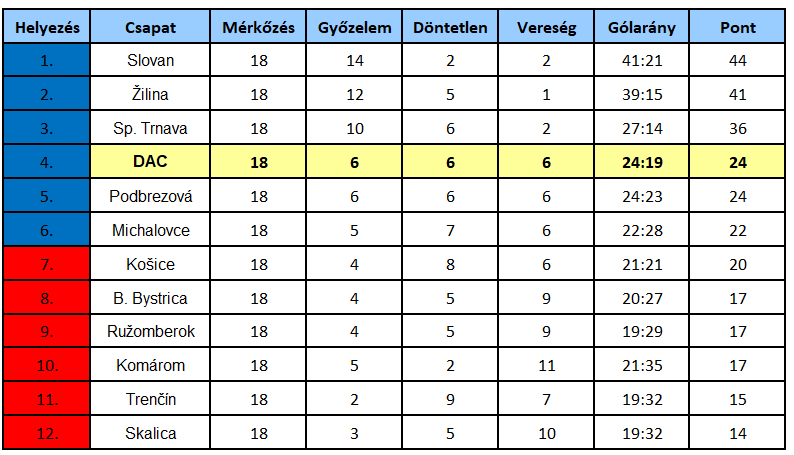 Niké-liga, 18. forduló: Magabiztos győzelemmel karácsonyoznak a komáromiak